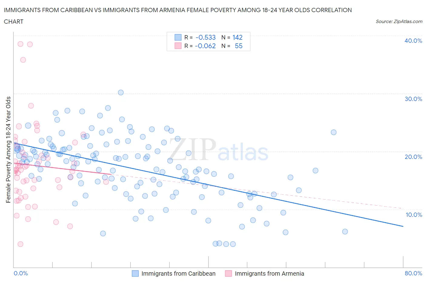 Immigrants from Caribbean vs Immigrants from Armenia Female Poverty Among 18-24 Year Olds