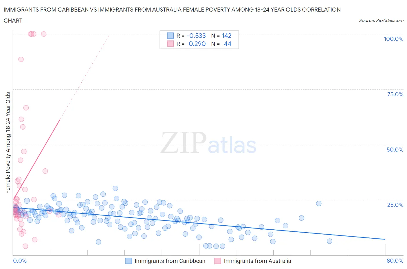 Immigrants from Caribbean vs Immigrants from Australia Female Poverty Among 18-24 Year Olds