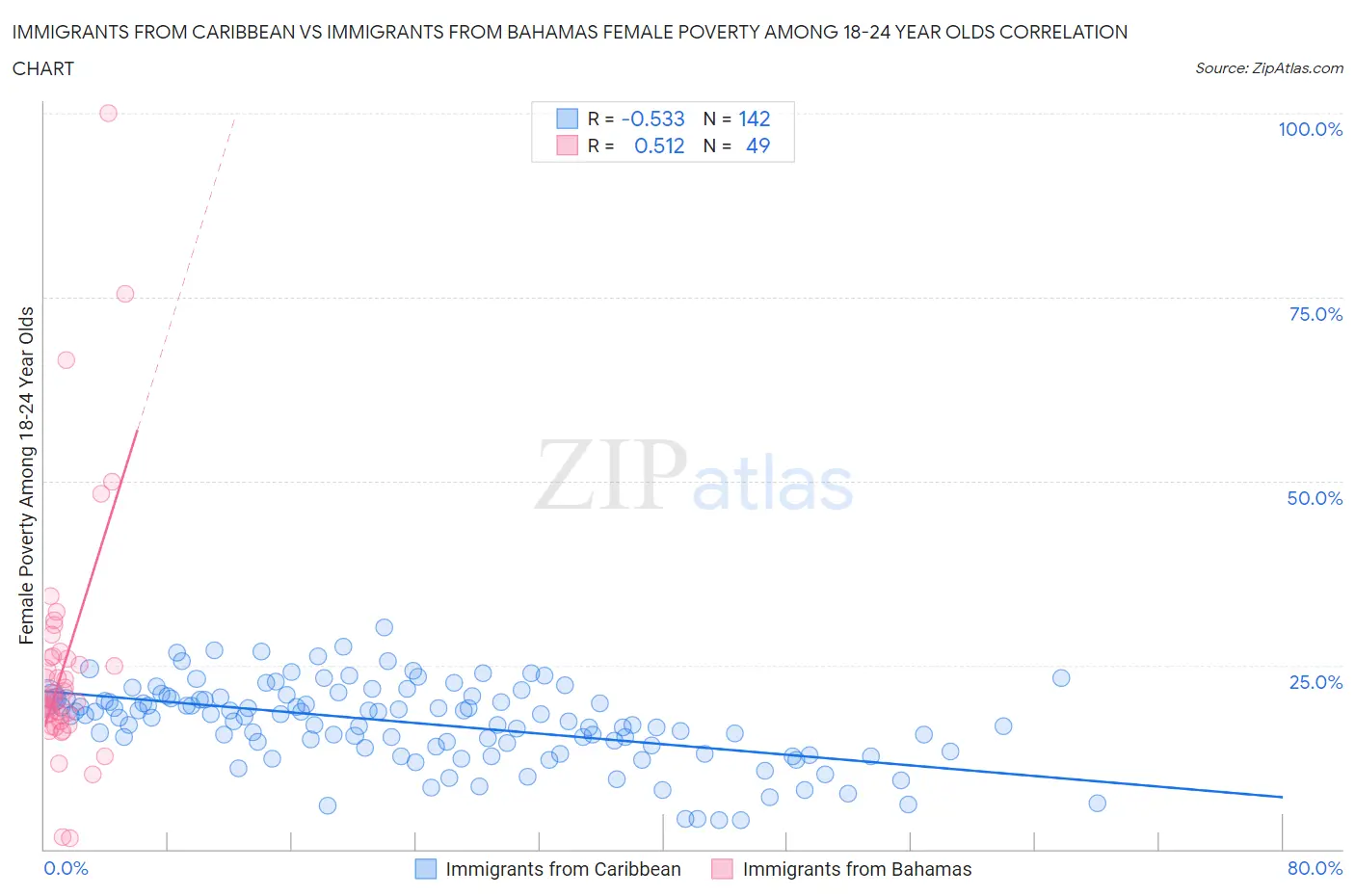 Immigrants from Caribbean vs Immigrants from Bahamas Female Poverty Among 18-24 Year Olds
