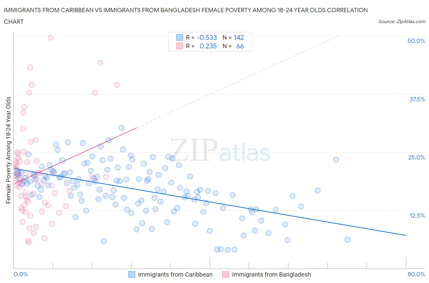 Immigrants from Caribbean vs Immigrants from Bangladesh Female Poverty Among 18-24 Year Olds