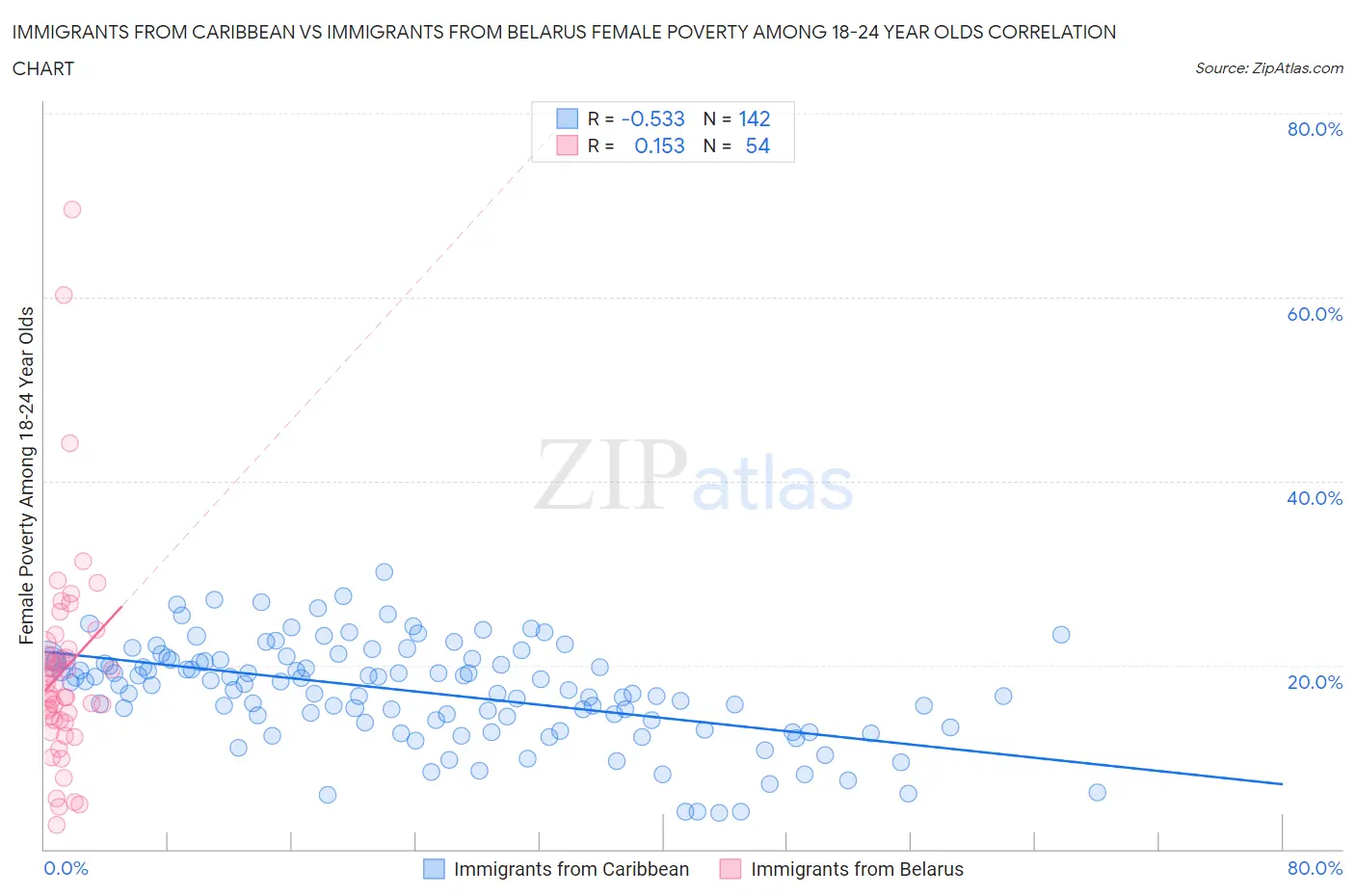 Immigrants from Caribbean vs Immigrants from Belarus Female Poverty Among 18-24 Year Olds