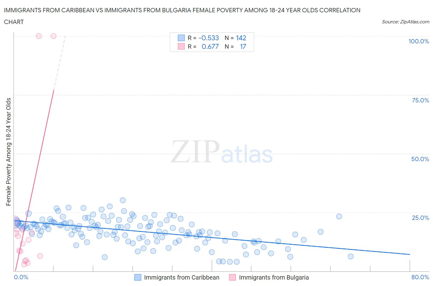 Immigrants from Caribbean vs Immigrants from Bulgaria Female Poverty Among 18-24 Year Olds