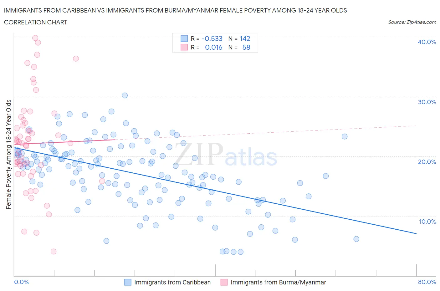 Immigrants from Caribbean vs Immigrants from Burma/Myanmar Female Poverty Among 18-24 Year Olds