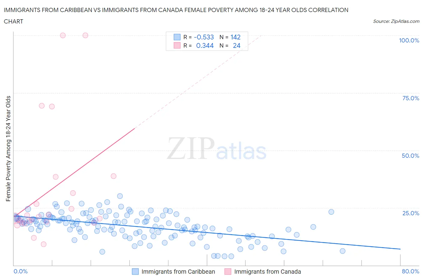 Immigrants from Caribbean vs Immigrants from Canada Female Poverty Among 18-24 Year Olds