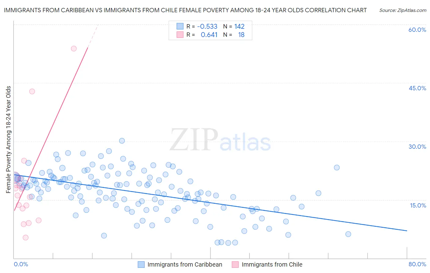 Immigrants from Caribbean vs Immigrants from Chile Female Poverty Among 18-24 Year Olds