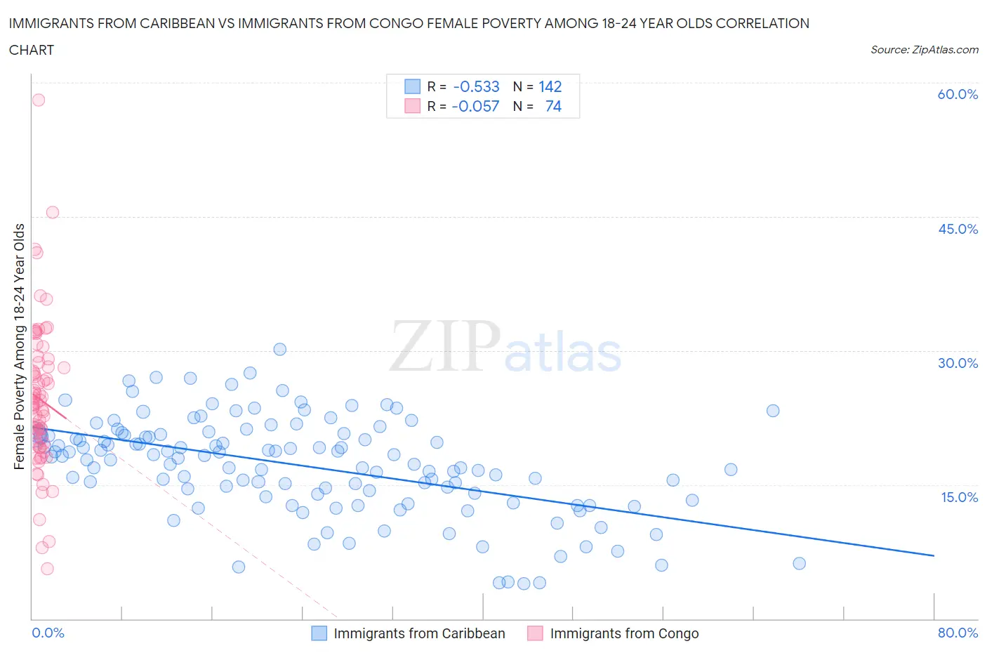 Immigrants from Caribbean vs Immigrants from Congo Female Poverty Among 18-24 Year Olds