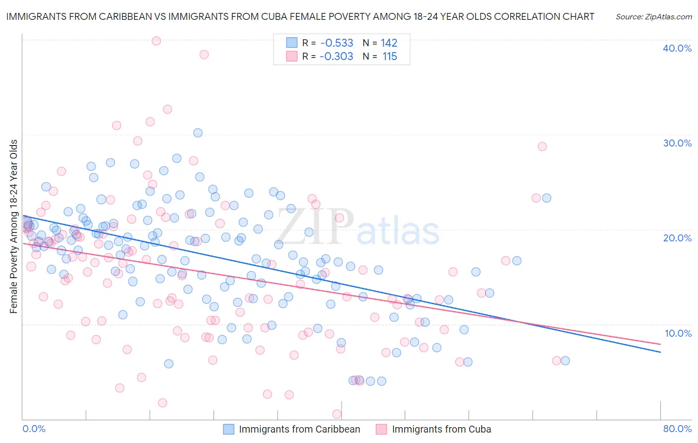 Immigrants from Caribbean vs Immigrants from Cuba Female Poverty Among 18-24 Year Olds