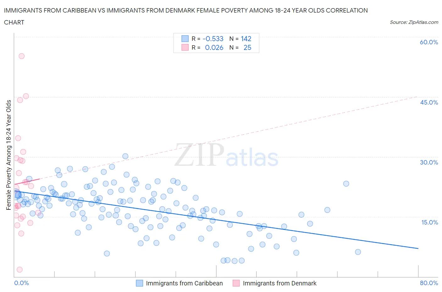 Immigrants from Caribbean vs Immigrants from Denmark Female Poverty Among 18-24 Year Olds