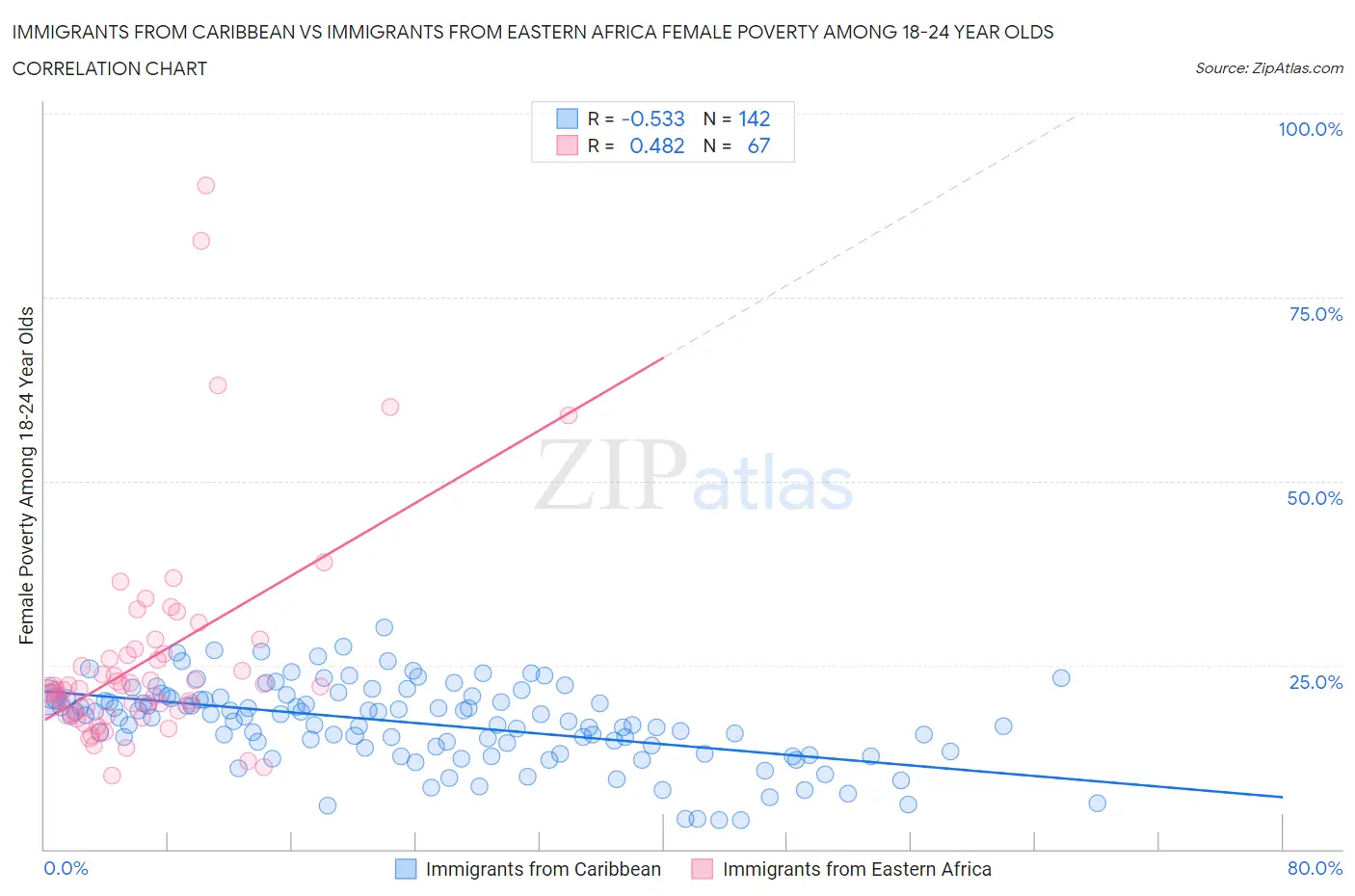 Immigrants from Caribbean vs Immigrants from Eastern Africa Female Poverty Among 18-24 Year Olds