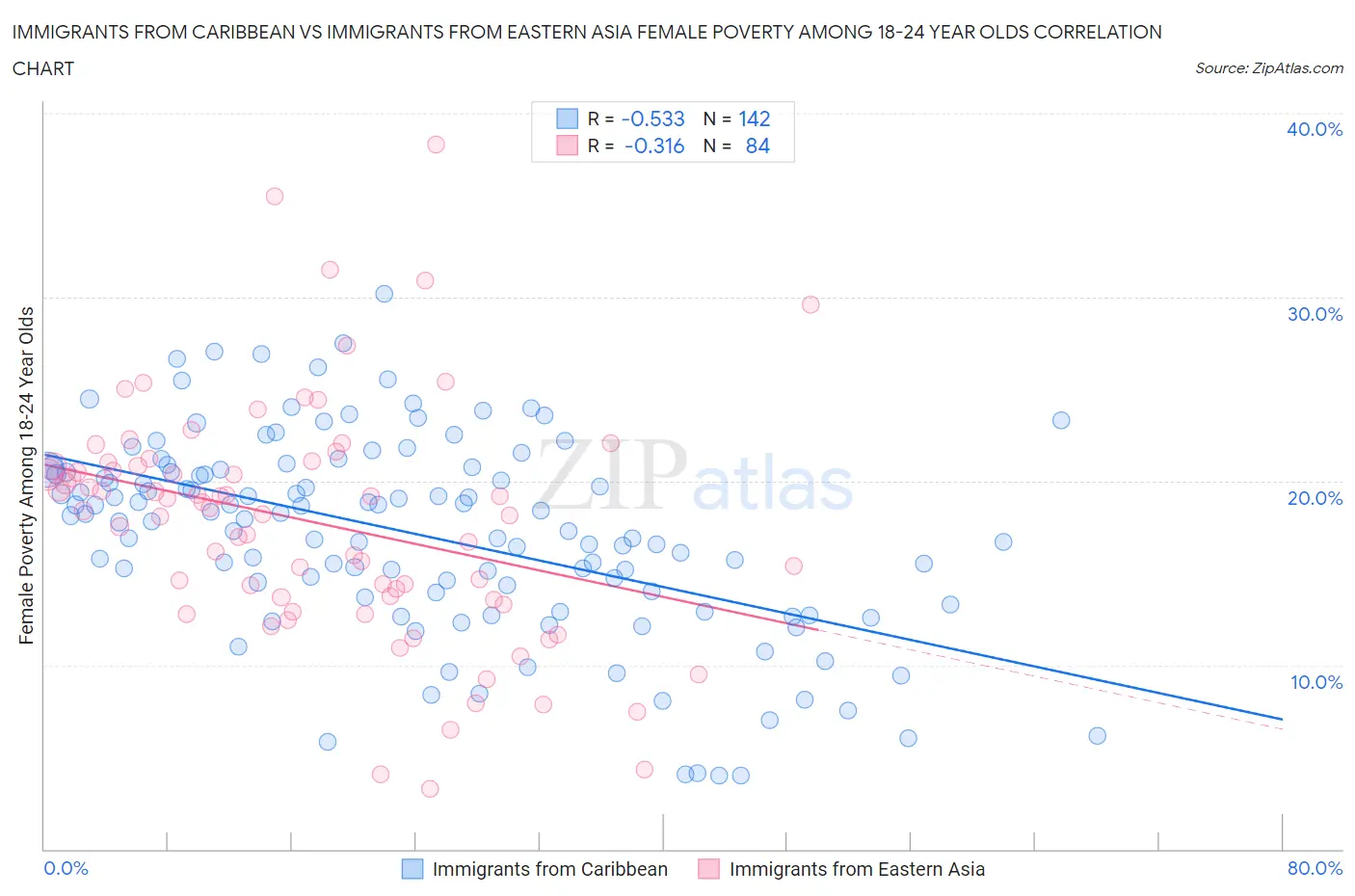 Immigrants from Caribbean vs Immigrants from Eastern Asia Female Poverty Among 18-24 Year Olds