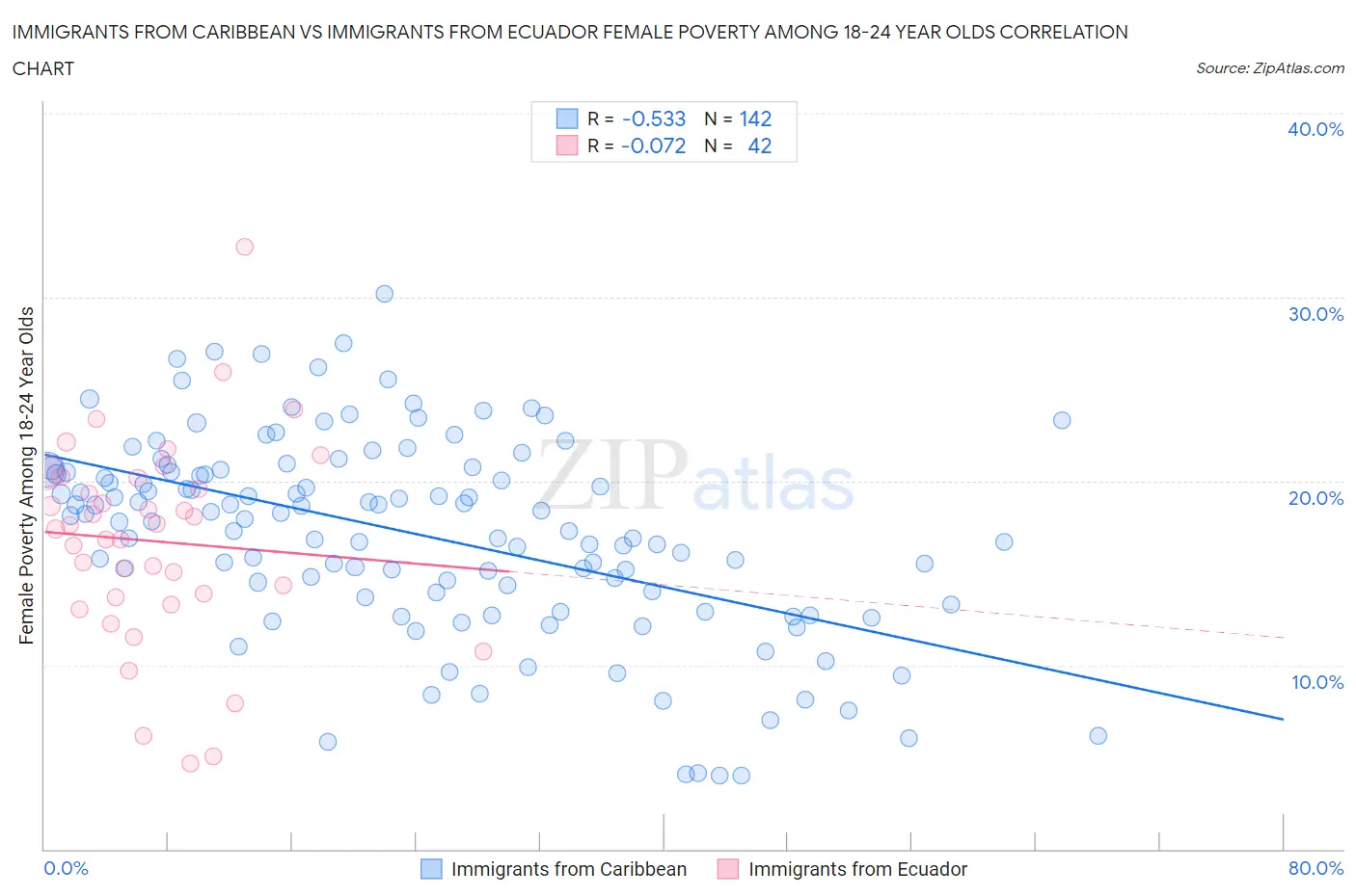 Immigrants from Caribbean vs Immigrants from Ecuador Female Poverty Among 18-24 Year Olds