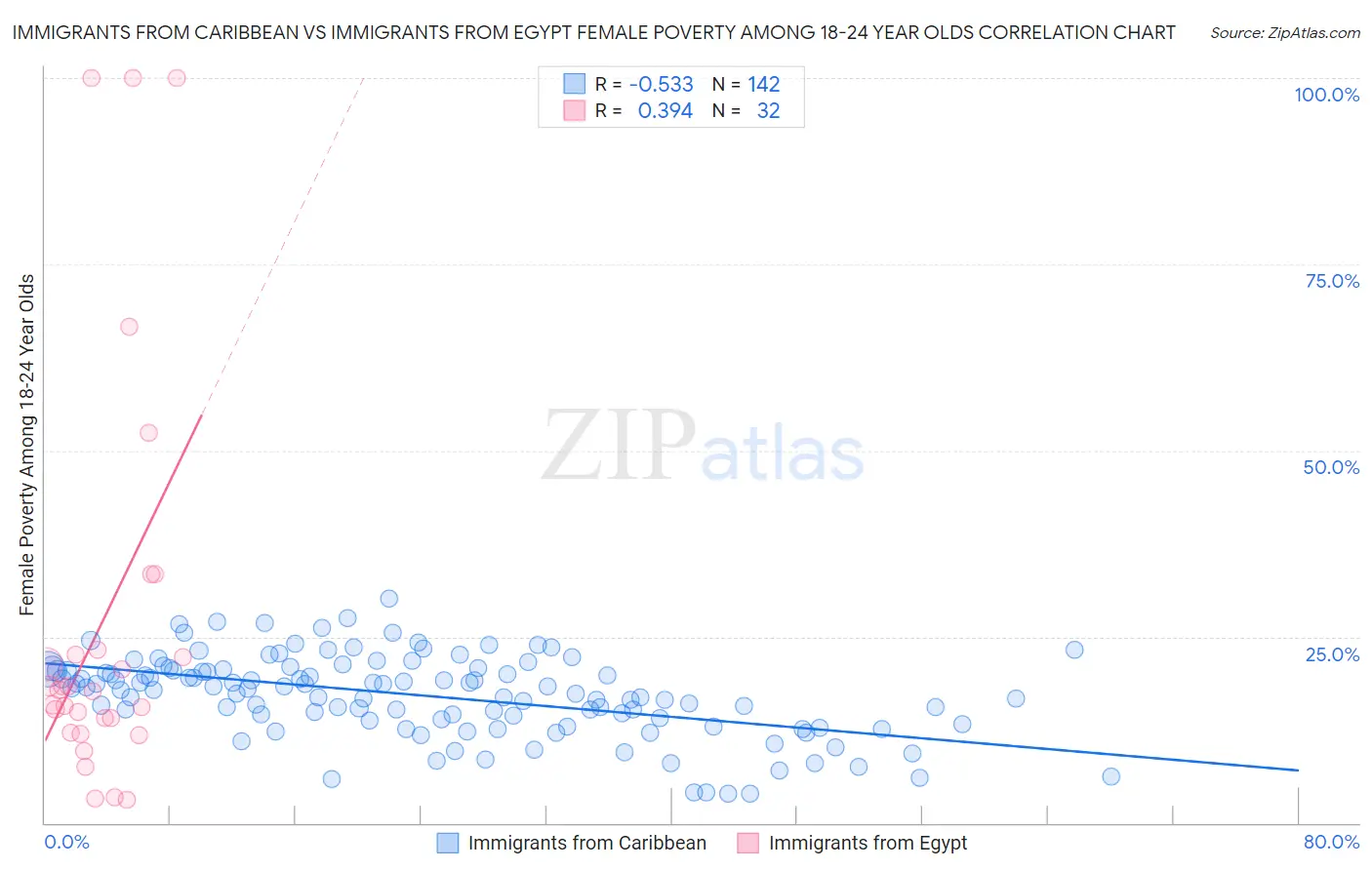 Immigrants from Caribbean vs Immigrants from Egypt Female Poverty Among 18-24 Year Olds