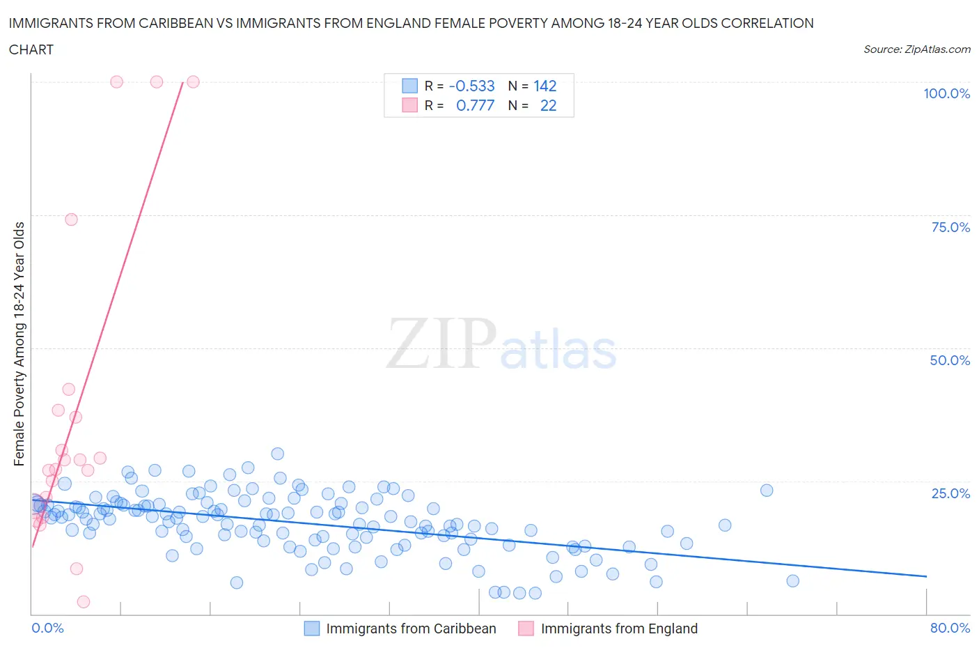 Immigrants from Caribbean vs Immigrants from England Female Poverty Among 18-24 Year Olds