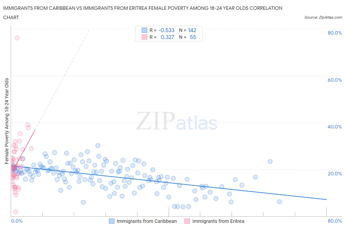 Immigrants from Caribbean vs Immigrants from Eritrea Female Poverty Among 18-24 Year Olds