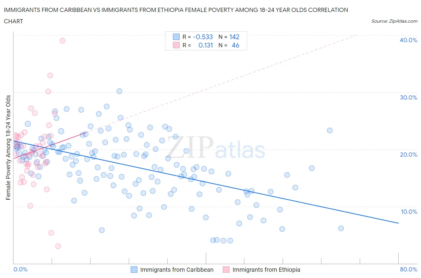 Immigrants from Caribbean vs Immigrants from Ethiopia Female Poverty Among 18-24 Year Olds