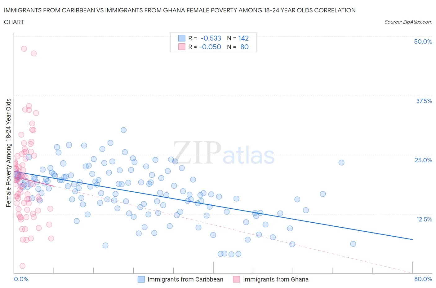 Immigrants from Caribbean vs Immigrants from Ghana Female Poverty Among 18-24 Year Olds