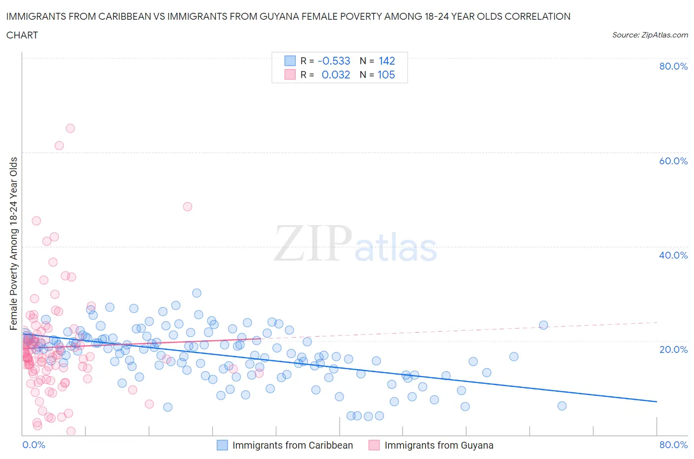 Immigrants from Caribbean vs Immigrants from Guyana Female Poverty Among 18-24 Year Olds