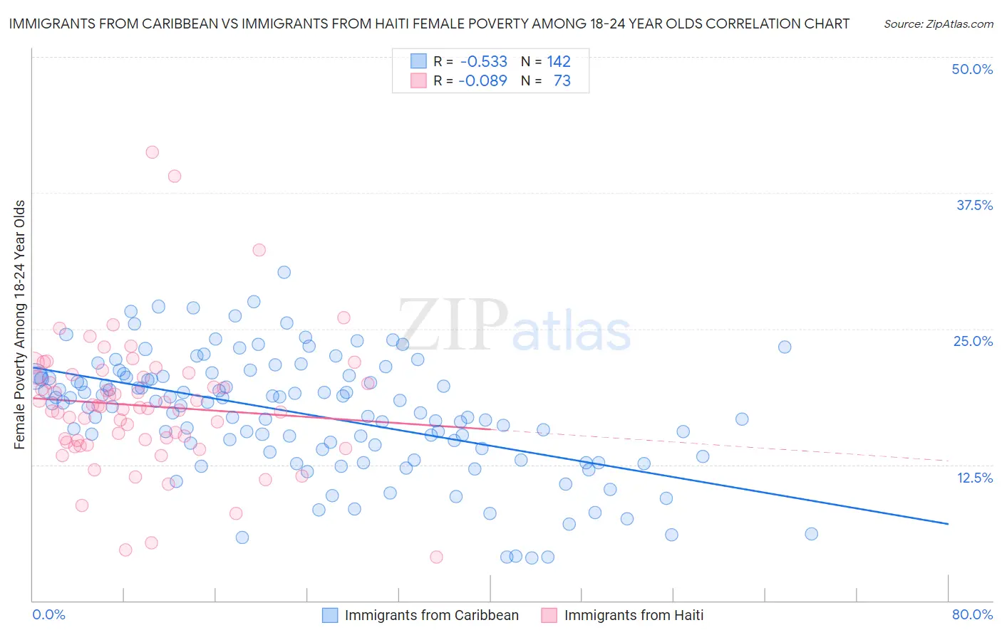 Immigrants from Caribbean vs Immigrants from Haiti Female Poverty Among 18-24 Year Olds