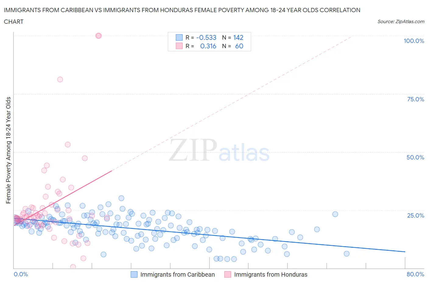 Immigrants from Caribbean vs Immigrants from Honduras Female Poverty Among 18-24 Year Olds