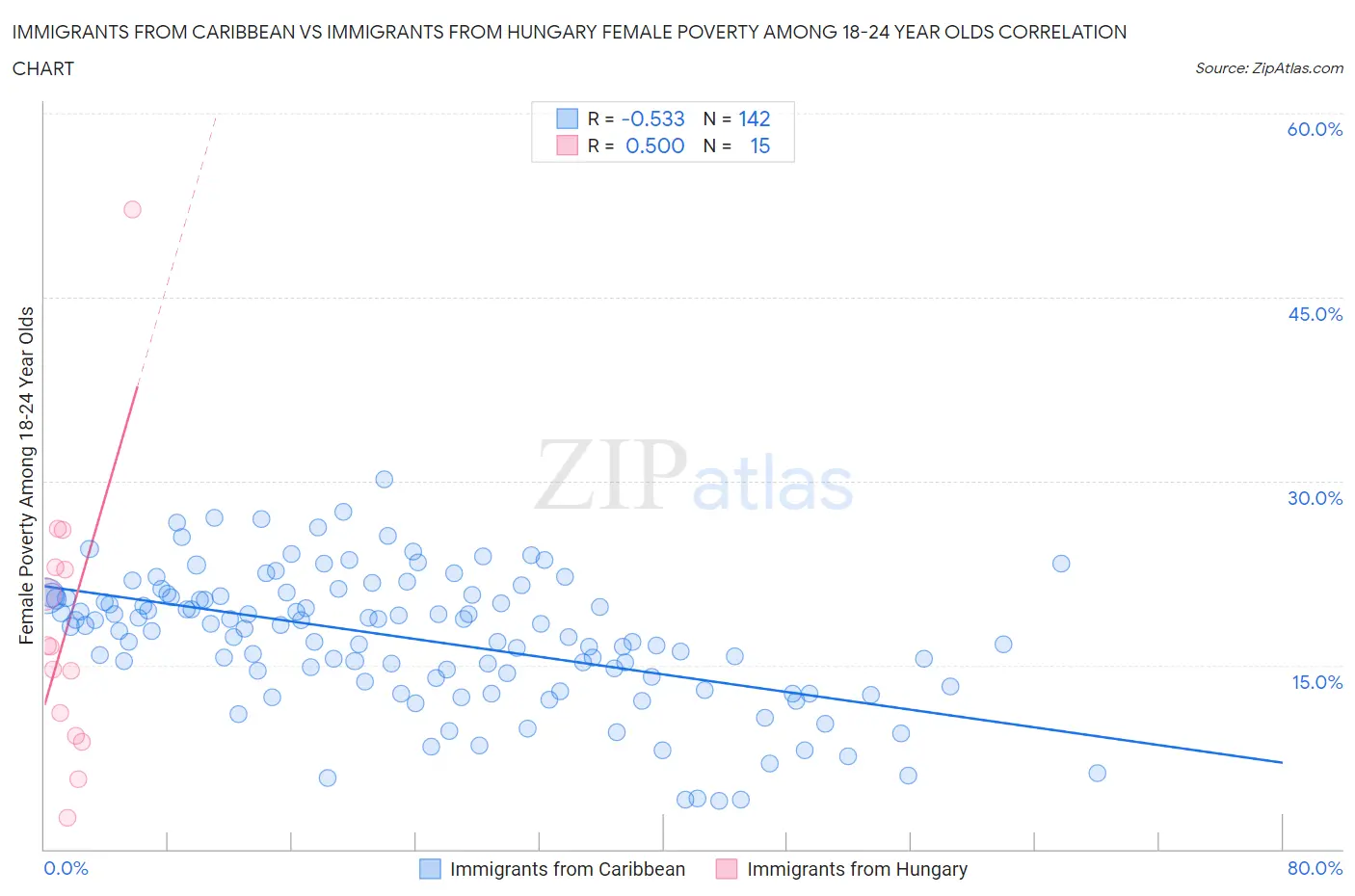 Immigrants from Caribbean vs Immigrants from Hungary Female Poverty Among 18-24 Year Olds