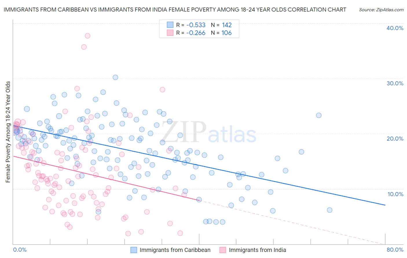 Immigrants from Caribbean vs Immigrants from India Female Poverty Among 18-24 Year Olds