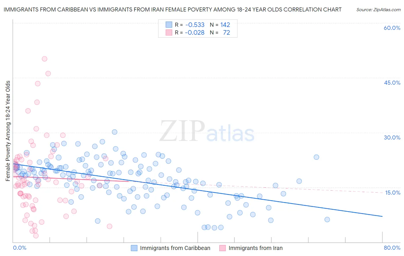 Immigrants from Caribbean vs Immigrants from Iran Female Poverty Among 18-24 Year Olds
