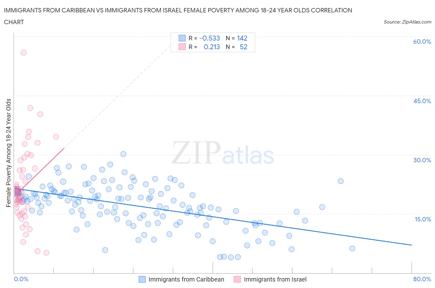 Immigrants from Caribbean vs Immigrants from Israel Female Poverty Among 18-24 Year Olds