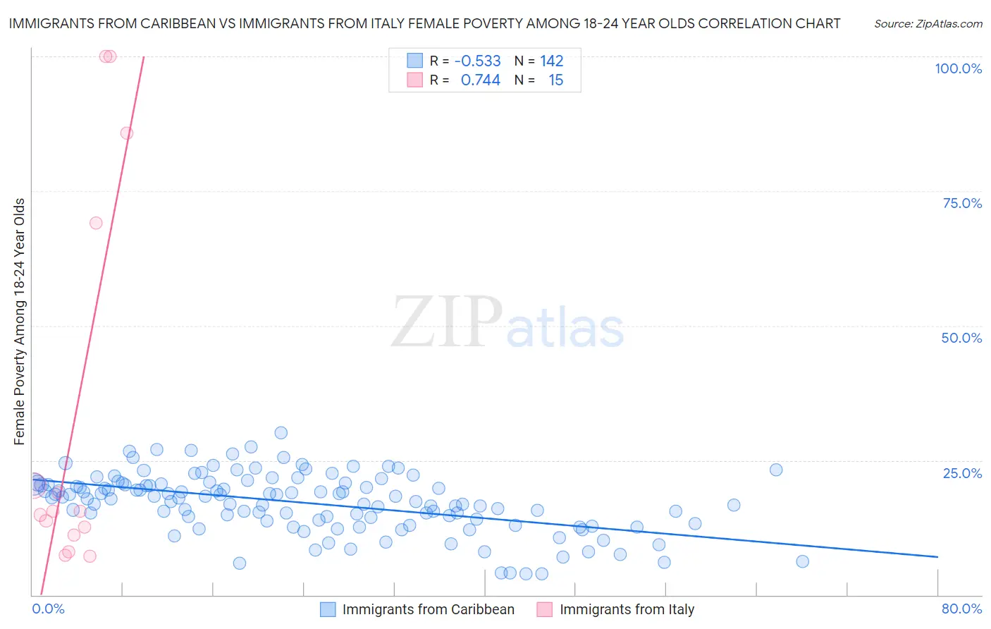 Immigrants from Caribbean vs Immigrants from Italy Female Poverty Among 18-24 Year Olds