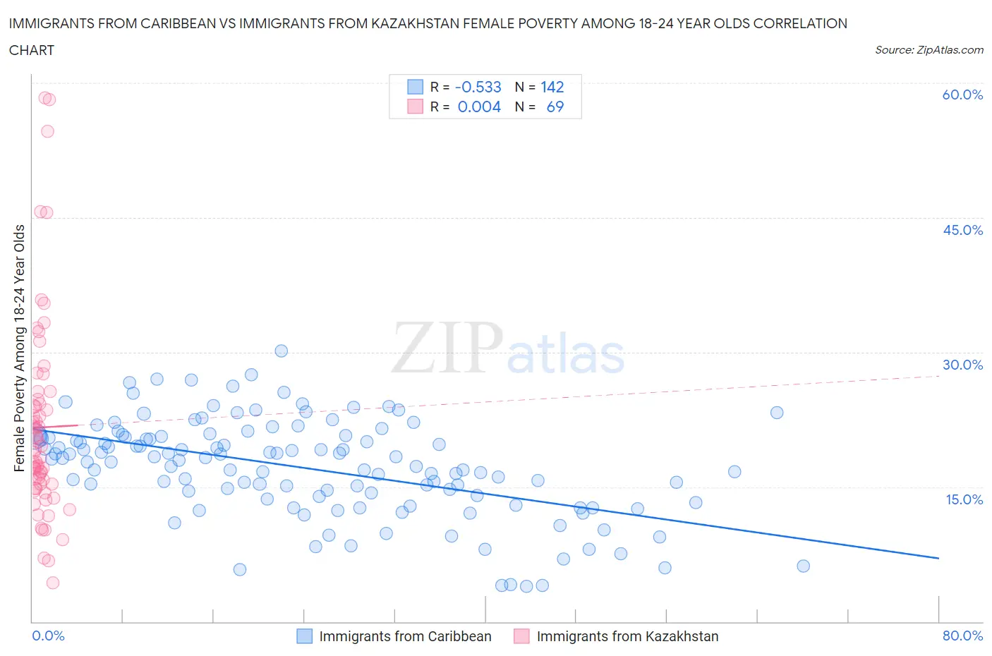 Immigrants from Caribbean vs Immigrants from Kazakhstan Female Poverty Among 18-24 Year Olds