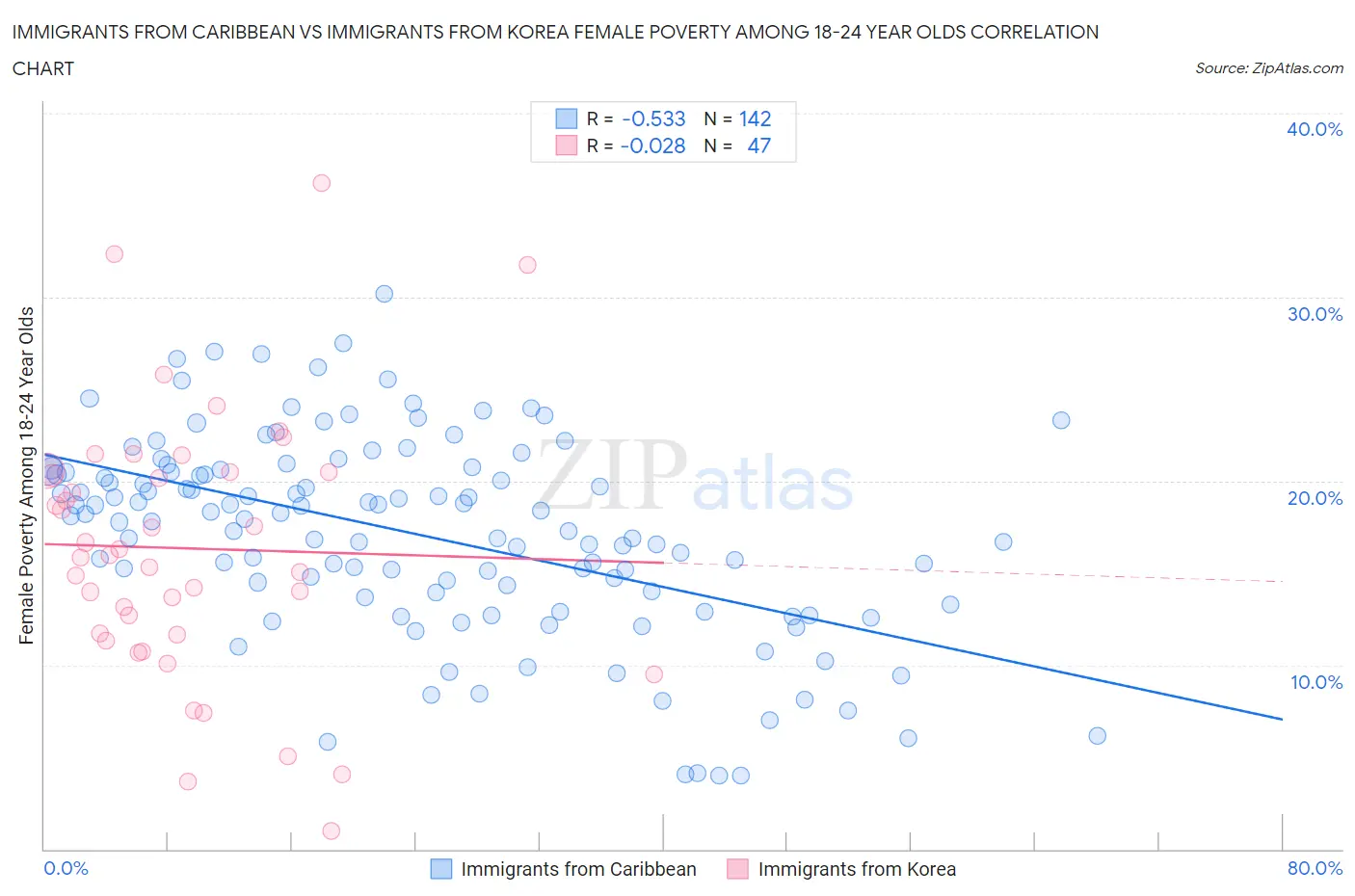 Immigrants from Caribbean vs Immigrants from Korea Female Poverty Among 18-24 Year Olds