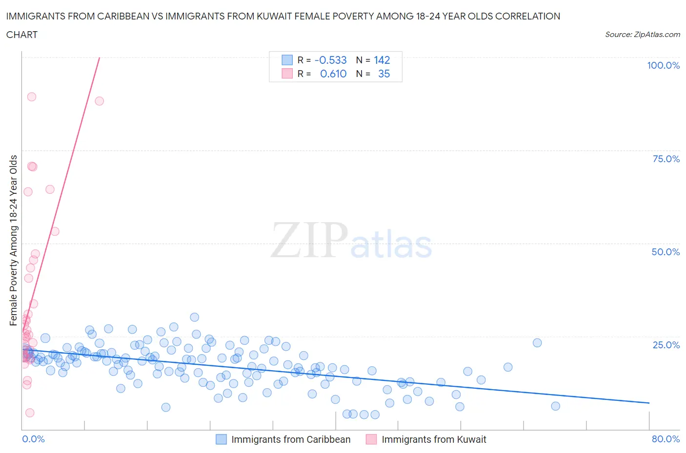 Immigrants from Caribbean vs Immigrants from Kuwait Female Poverty Among 18-24 Year Olds