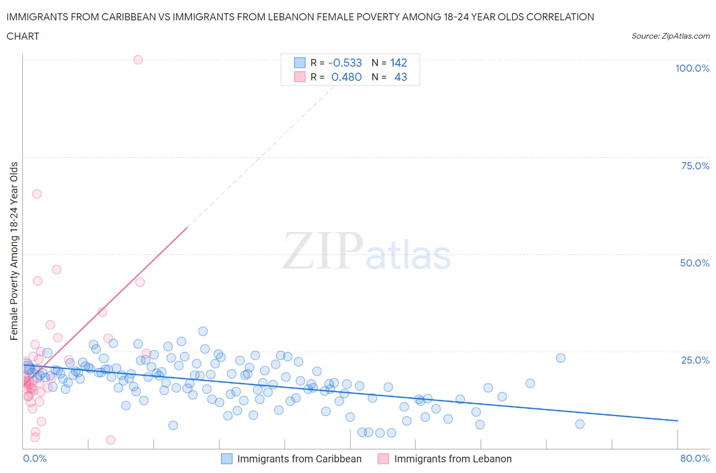 Immigrants from Caribbean vs Immigrants from Lebanon Female Poverty Among 18-24 Year Olds