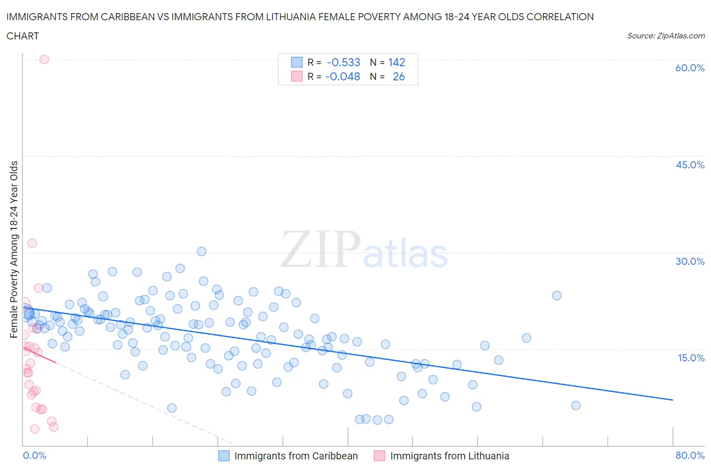 Immigrants from Caribbean vs Immigrants from Lithuania Female Poverty Among 18-24 Year Olds