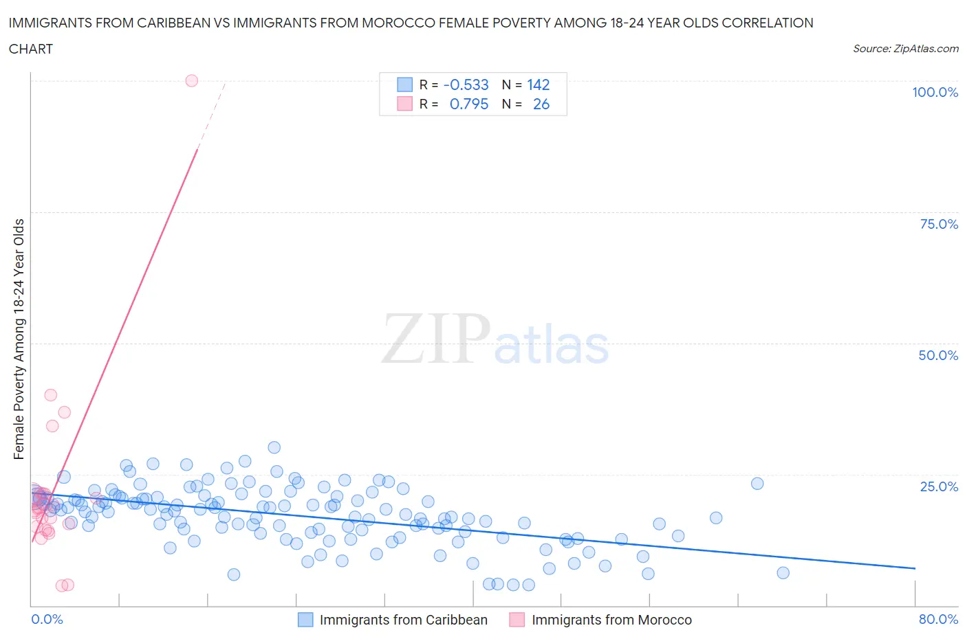 Immigrants from Caribbean vs Immigrants from Morocco Female Poverty Among 18-24 Year Olds