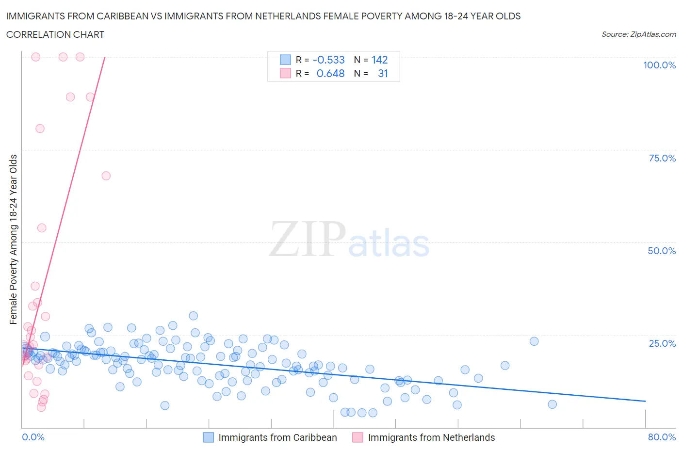 Immigrants from Caribbean vs Immigrants from Netherlands Female Poverty Among 18-24 Year Olds