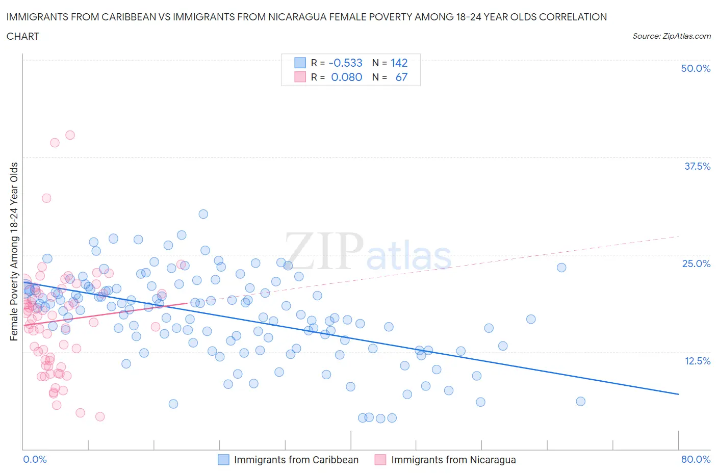 Immigrants from Caribbean vs Immigrants from Nicaragua Female Poverty Among 18-24 Year Olds