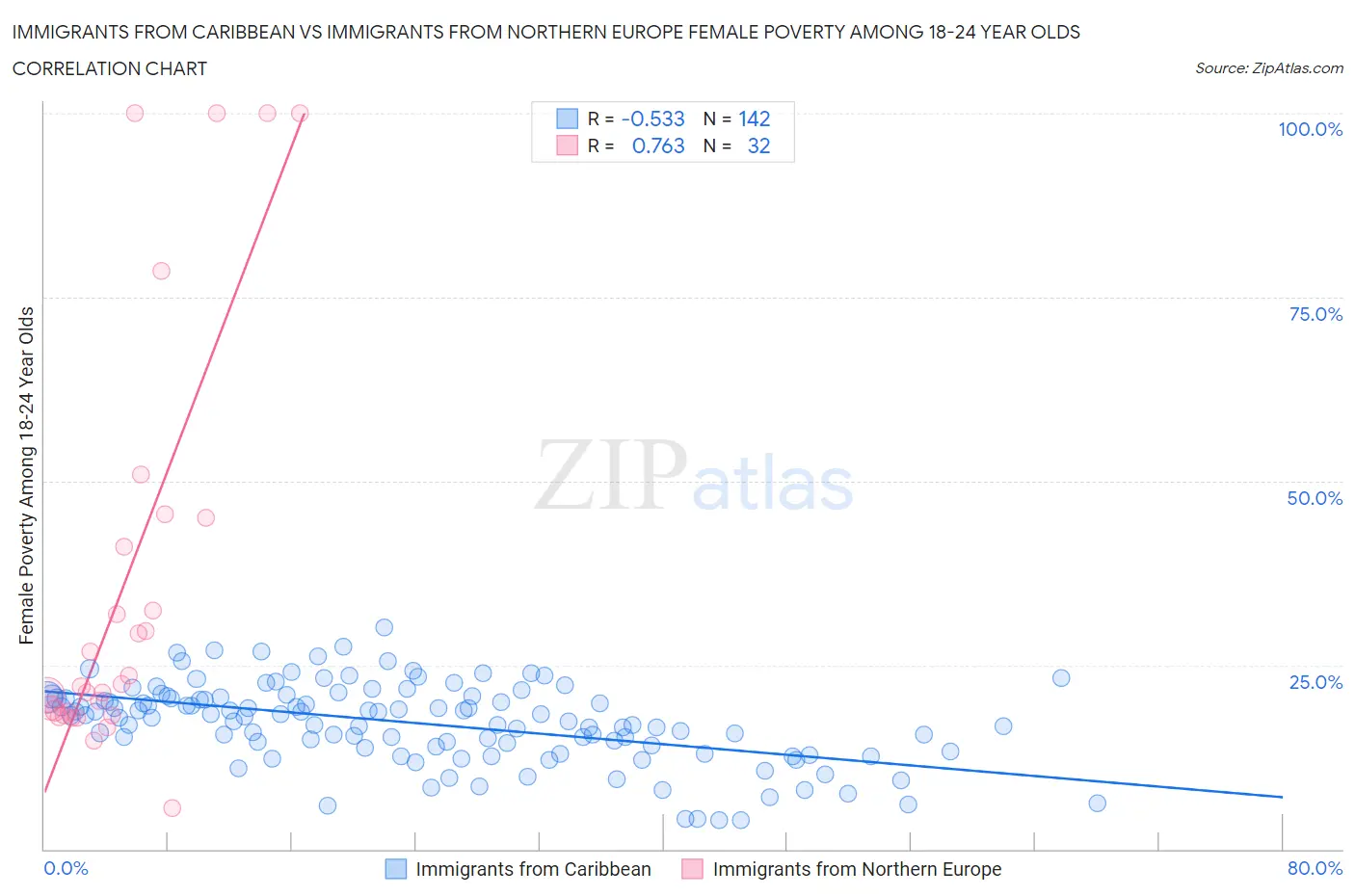 Immigrants from Caribbean vs Immigrants from Northern Europe Female Poverty Among 18-24 Year Olds