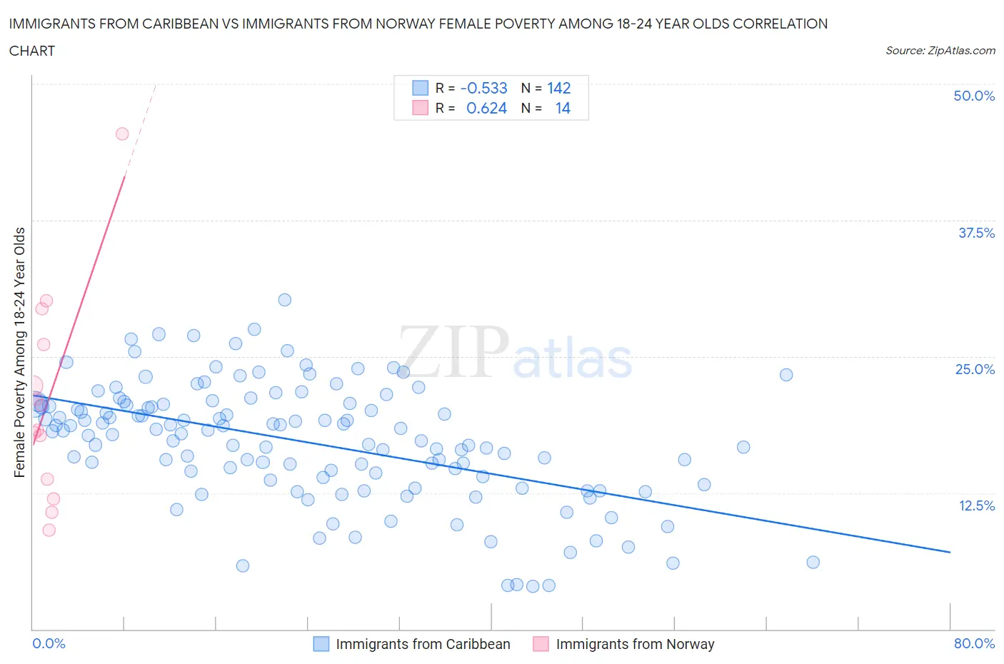 Immigrants from Caribbean vs Immigrants from Norway Female Poverty Among 18-24 Year Olds