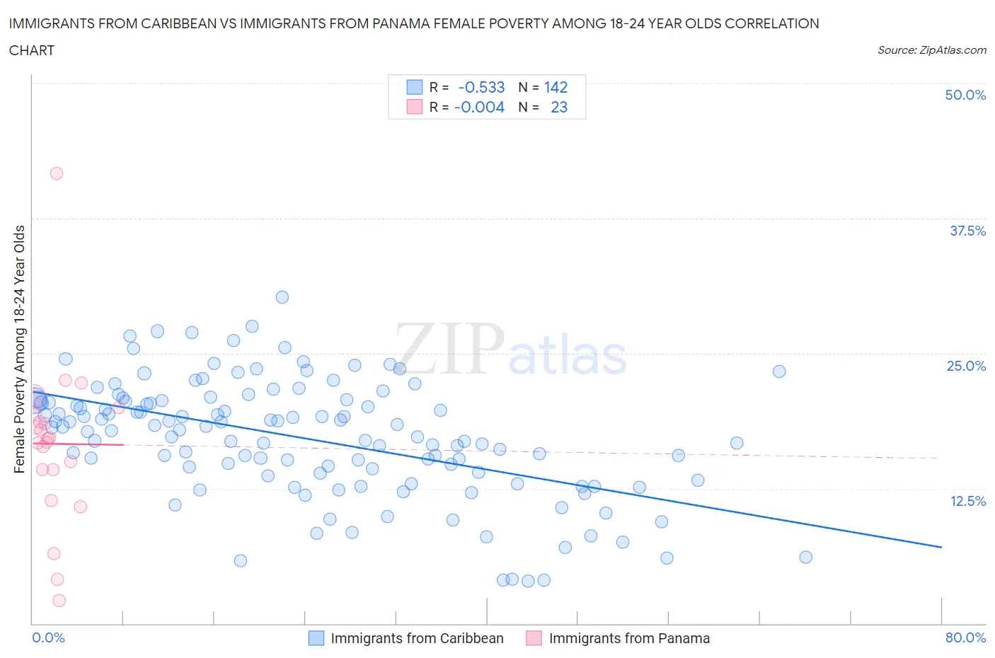 Immigrants from Caribbean vs Immigrants from Panama Female Poverty Among 18-24 Year Olds