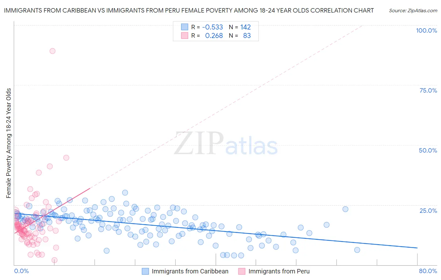 Immigrants from Caribbean vs Immigrants from Peru Female Poverty Among 18-24 Year Olds