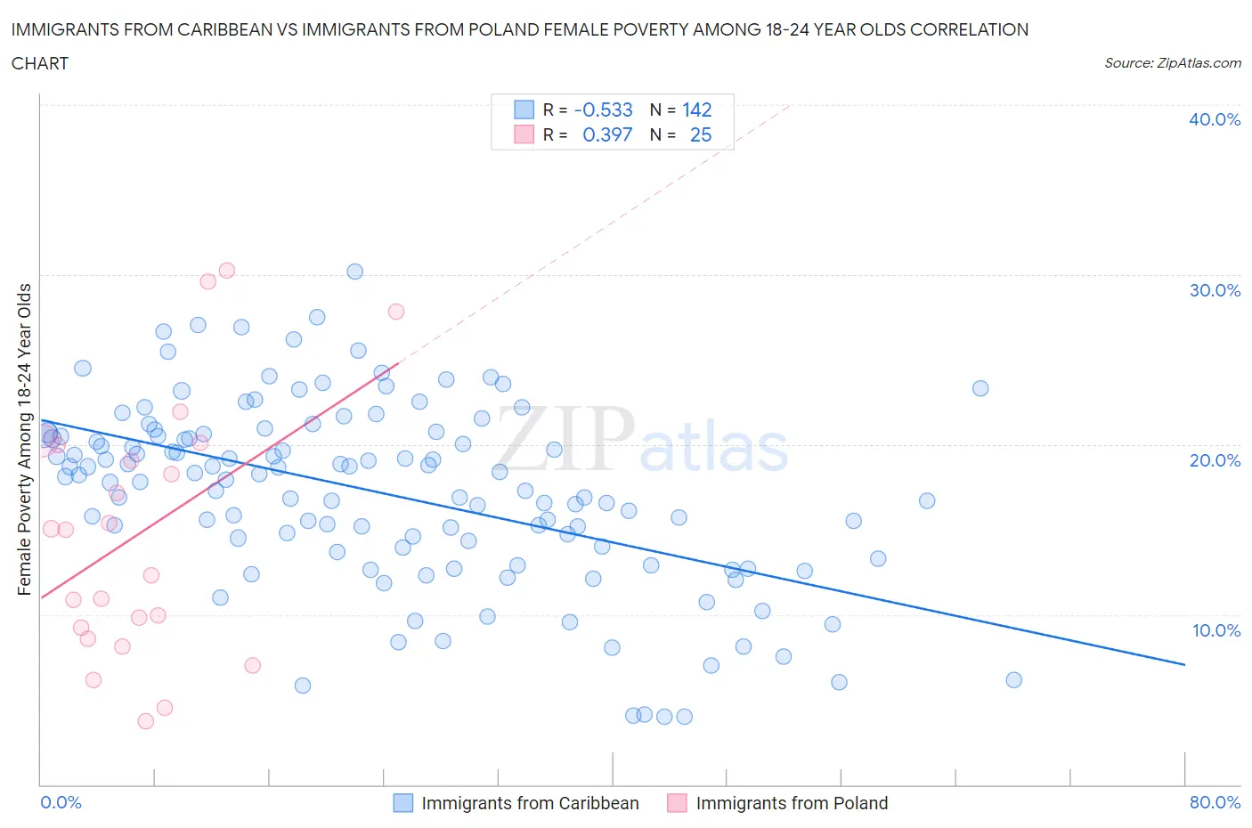 Immigrants from Caribbean vs Immigrants from Poland Female Poverty Among 18-24 Year Olds