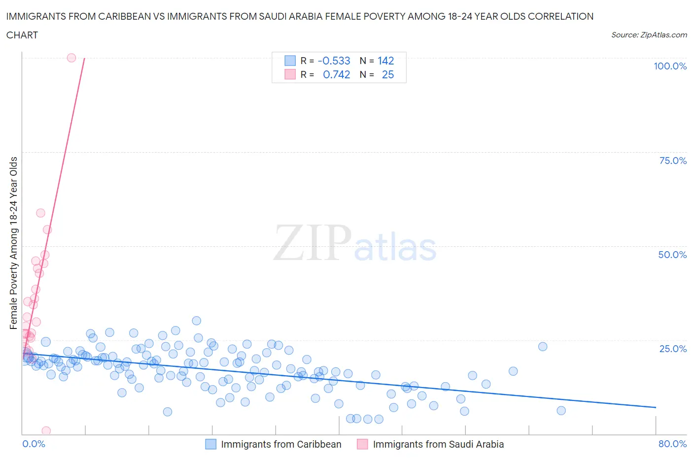 Immigrants from Caribbean vs Immigrants from Saudi Arabia Female Poverty Among 18-24 Year Olds