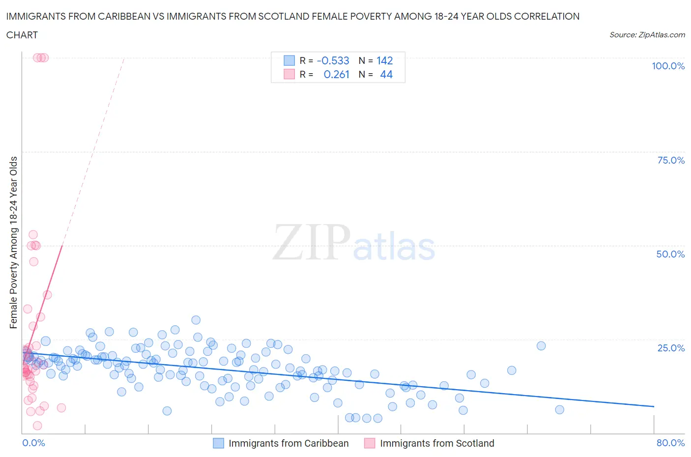 Immigrants from Caribbean vs Immigrants from Scotland Female Poverty Among 18-24 Year Olds