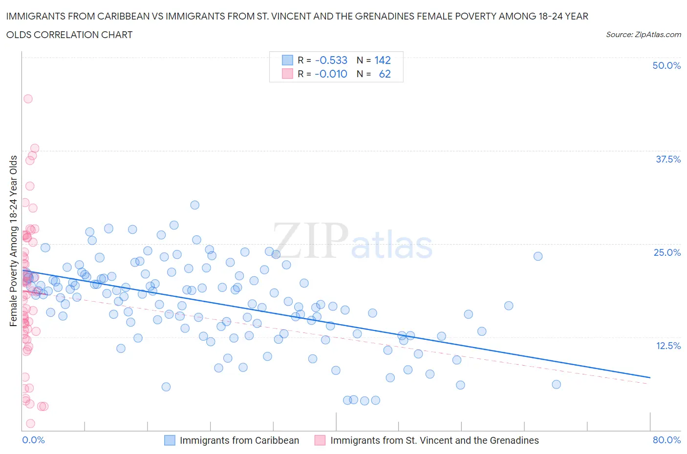 Immigrants from Caribbean vs Immigrants from St. Vincent and the Grenadines Female Poverty Among 18-24 Year Olds