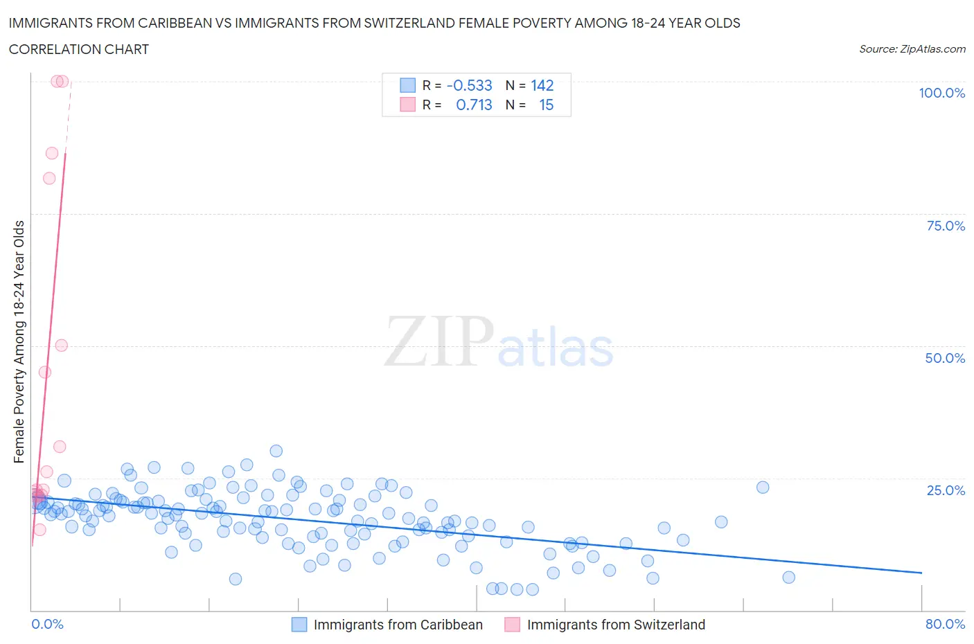 Immigrants from Caribbean vs Immigrants from Switzerland Female Poverty Among 18-24 Year Olds