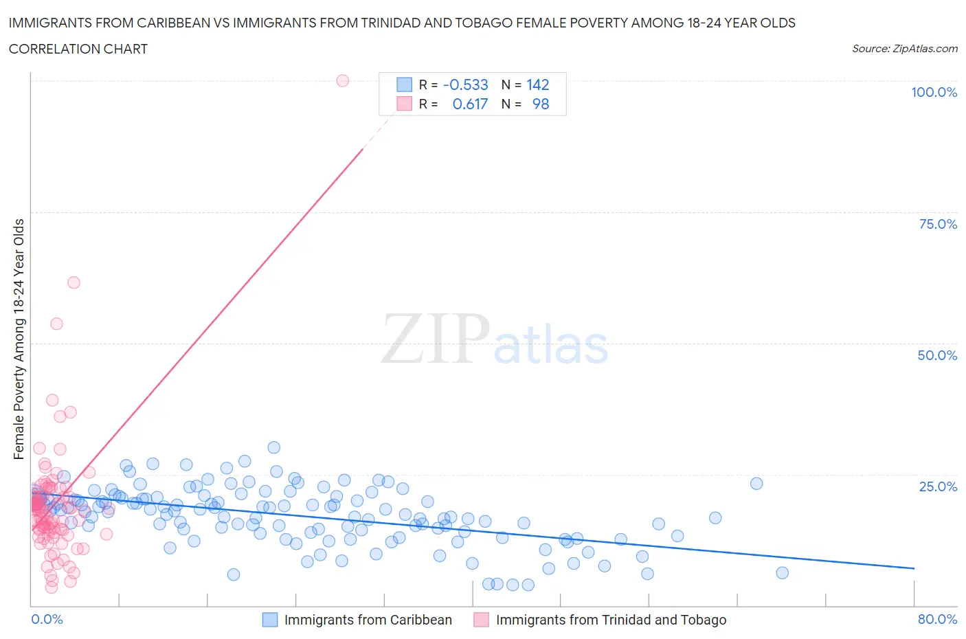 Immigrants from Caribbean vs Immigrants from Trinidad and Tobago Female Poverty Among 18-24 Year Olds