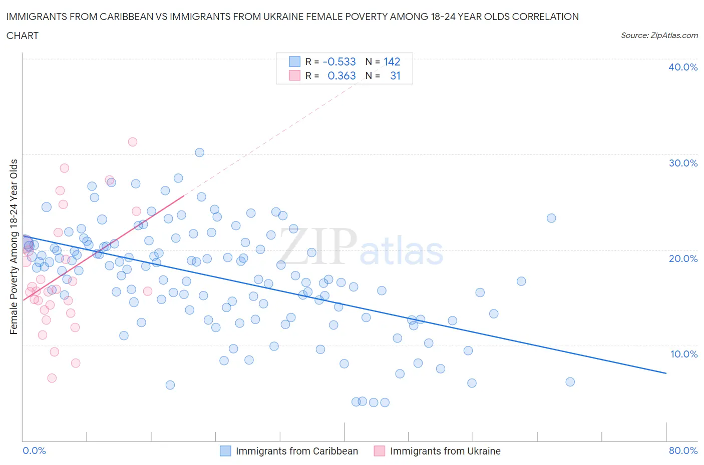 Immigrants from Caribbean vs Immigrants from Ukraine Female Poverty Among 18-24 Year Olds