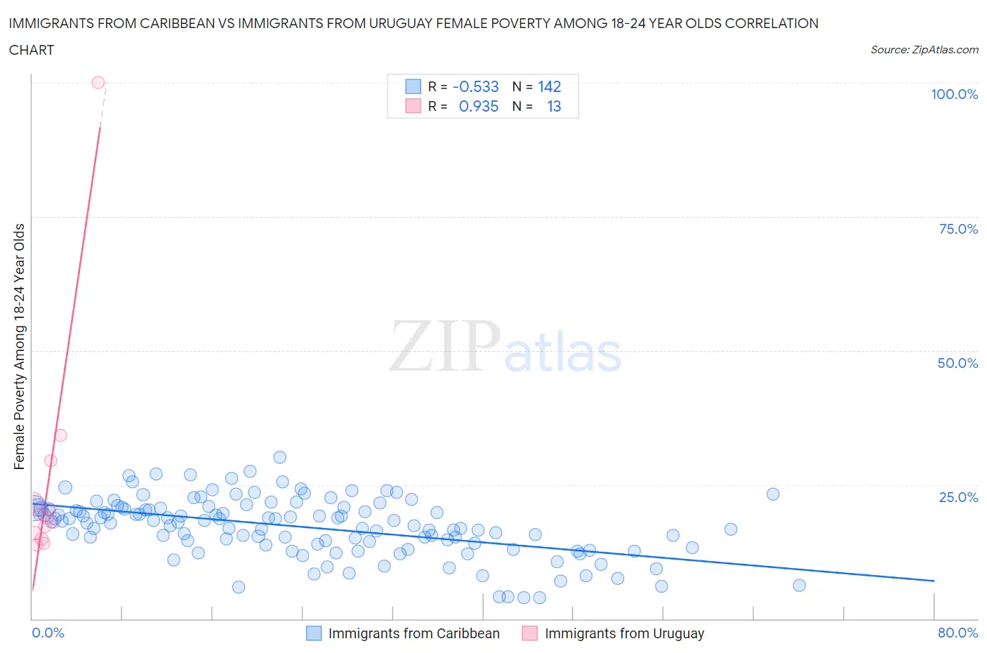 Immigrants from Caribbean vs Immigrants from Uruguay Female Poverty Among 18-24 Year Olds