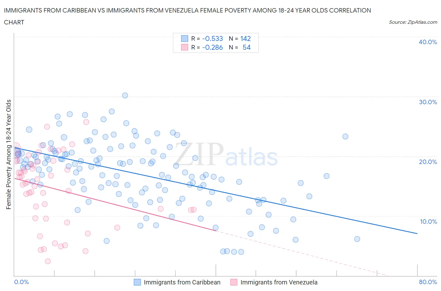 Immigrants from Caribbean vs Immigrants from Venezuela Female Poverty Among 18-24 Year Olds