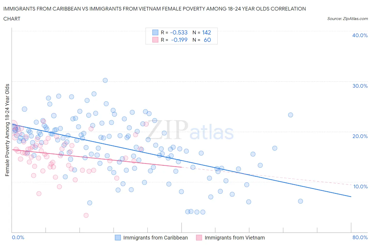 Immigrants from Caribbean vs Immigrants from Vietnam Female Poverty Among 18-24 Year Olds